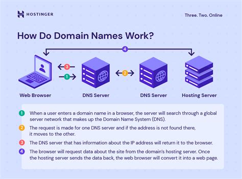 nic domain registration.